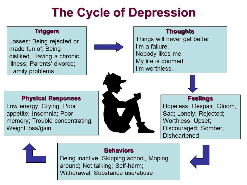 How To Identify The Signs Of Depression