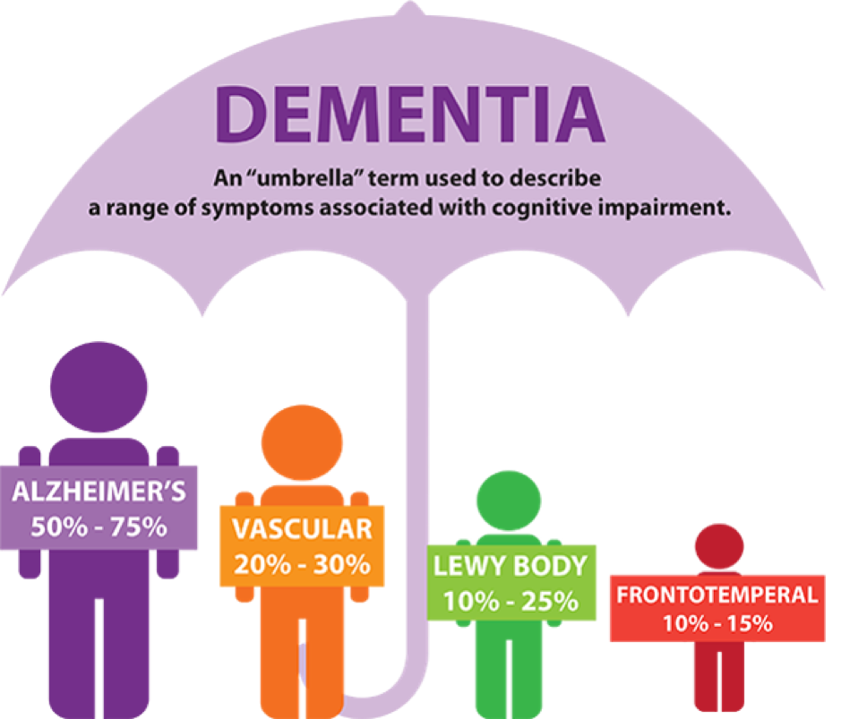 Treatment of Dementia Dr Samyak Tiwari