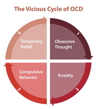 how to identify OCD