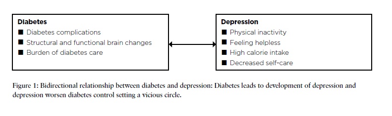 Relation between diabetes and depression 
