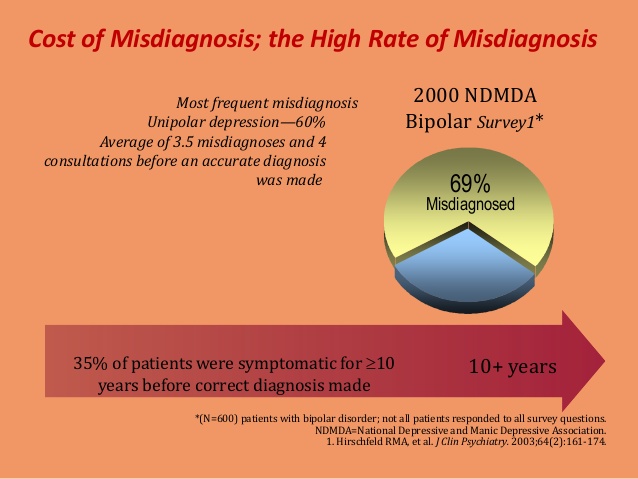 How often is depression misdiagnosed 