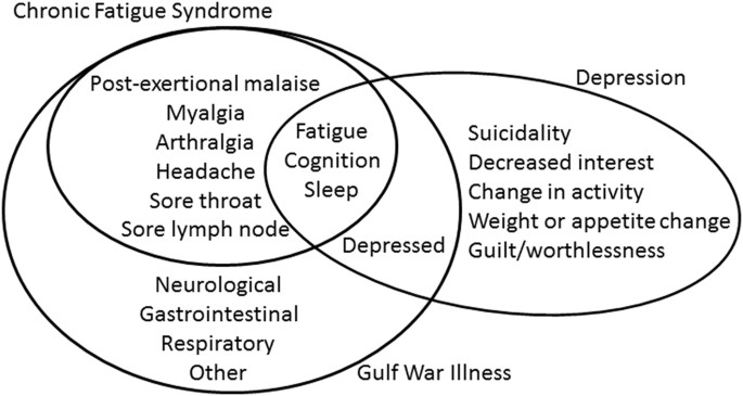 Relation between chronic fatigue syndrome and depression