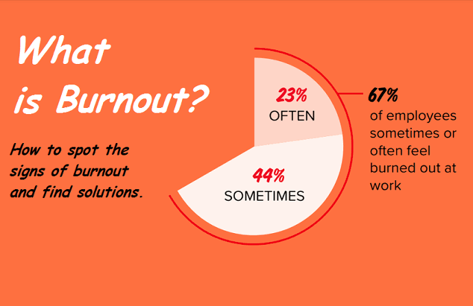 Fatigue vs burn out